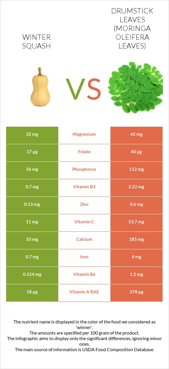 Winter squash vs Drumstick leaves infographic