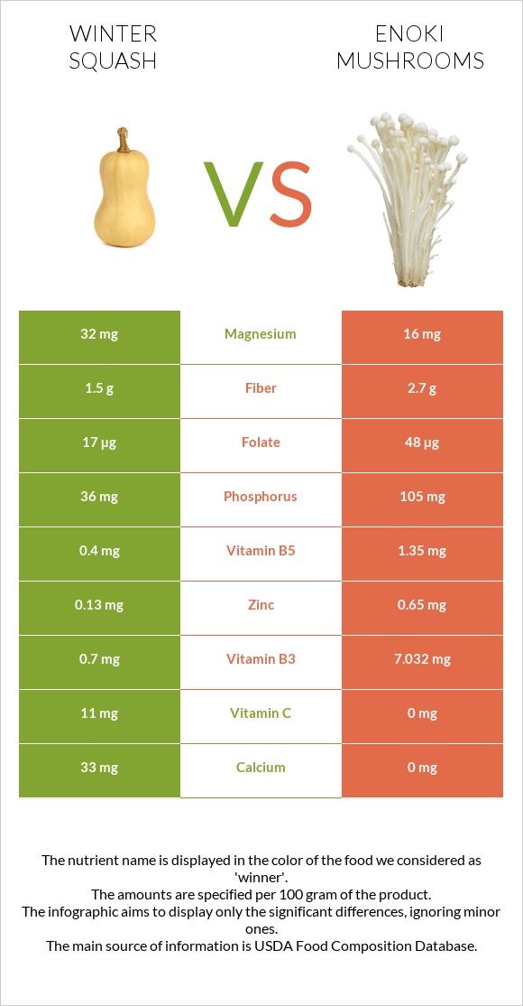 Winter squash vs Enoki mushrooms infographic