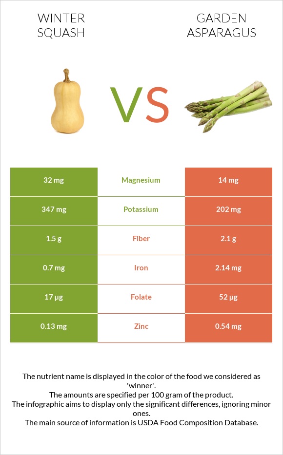 Winter squash vs Garden asparagus infographic