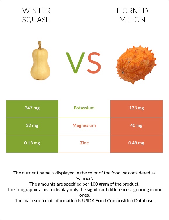 Winter squash vs Horned melon infographic