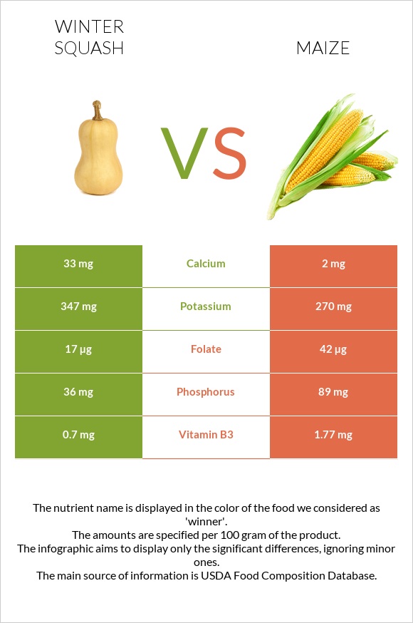Winter squash vs Corn infographic