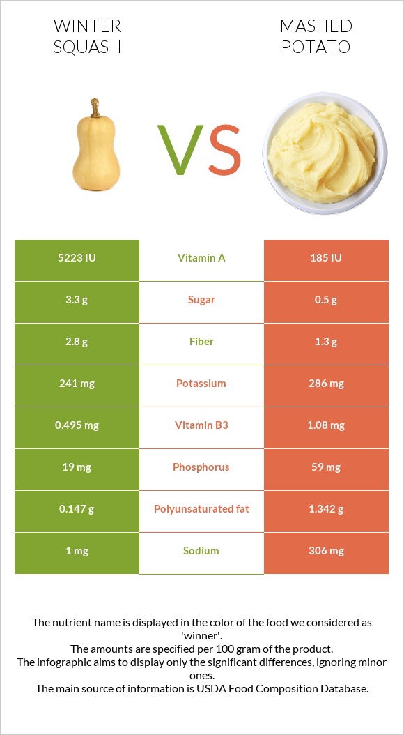 Winter squash vs Mashed potato infographic