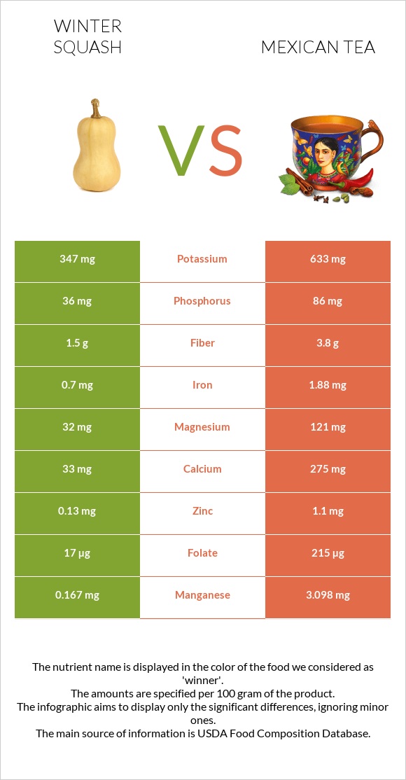 Winter squash vs Մեքսիկական թեյ infographic
