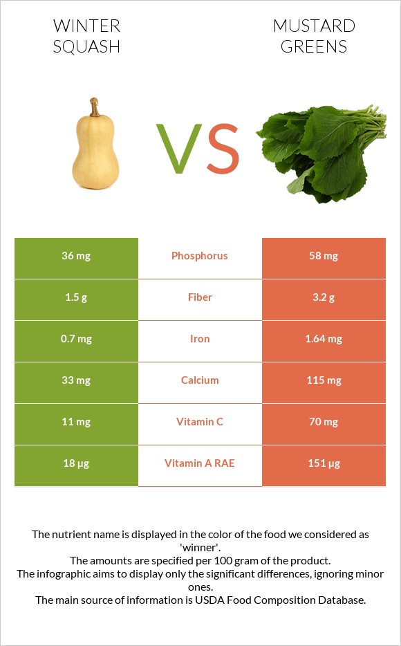 Winter squash vs Mustard Greens infographic