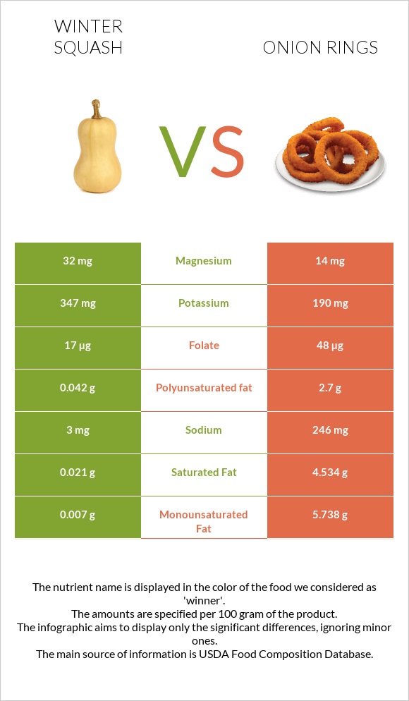 Winter squash vs Onion rings infographic