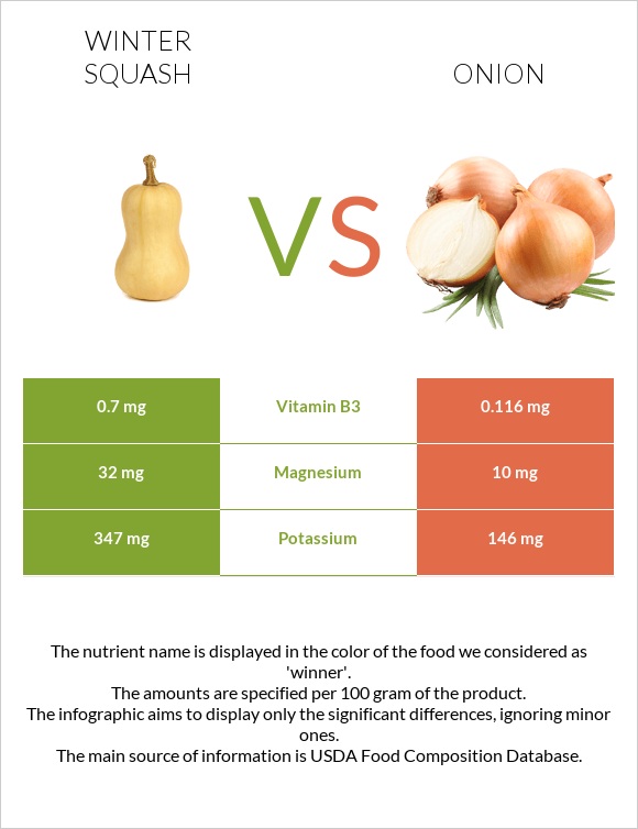 Winter squash vs Onion infographic