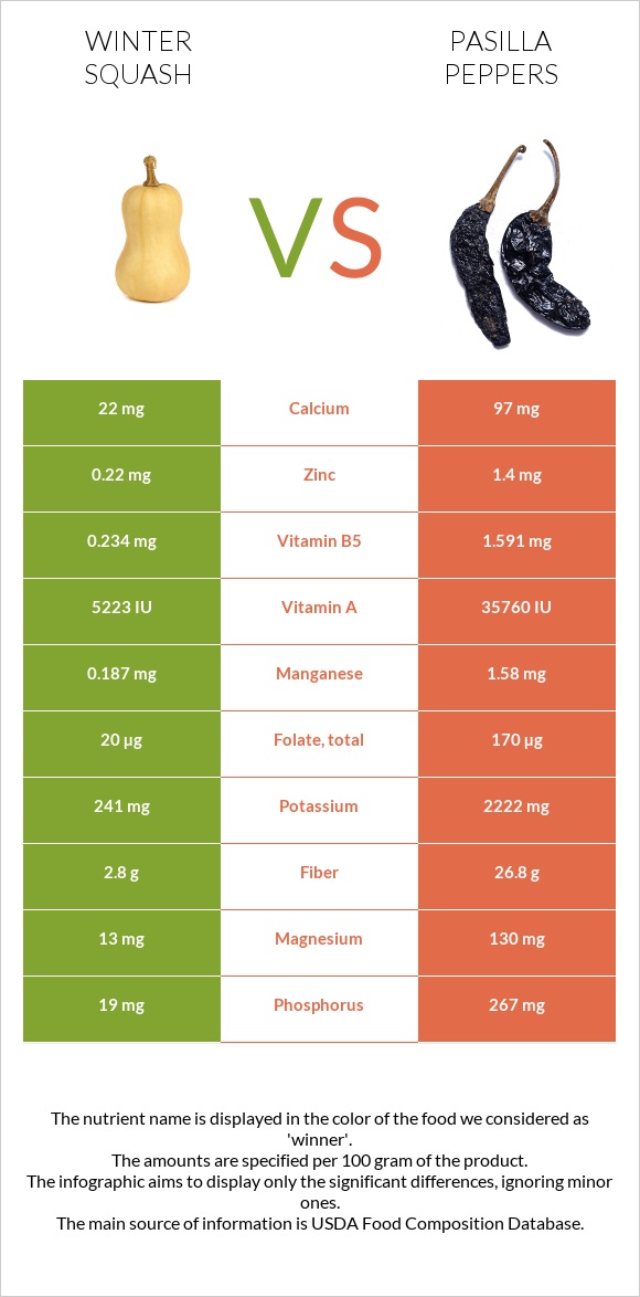 Winter squash vs Pasilla peppers  infographic