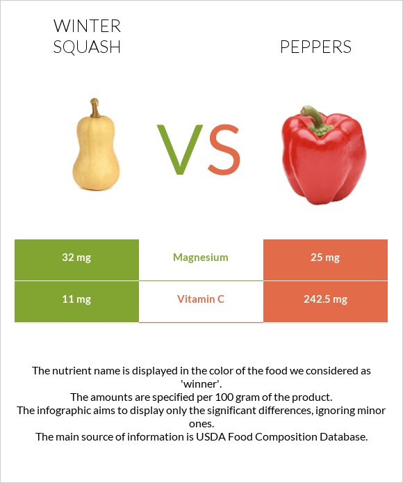 Winter squash vs Peppers infographic
