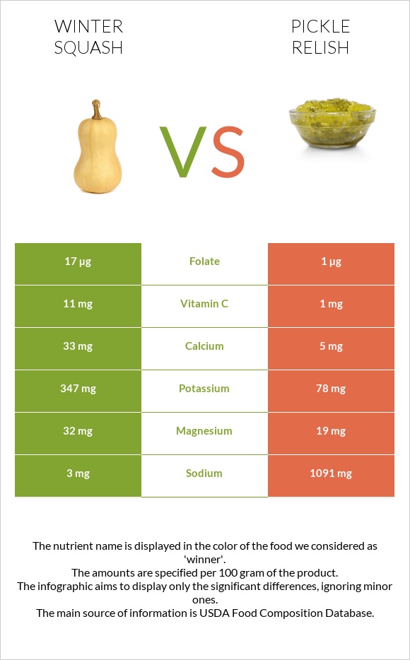 Winter squash vs Pickle relish infographic