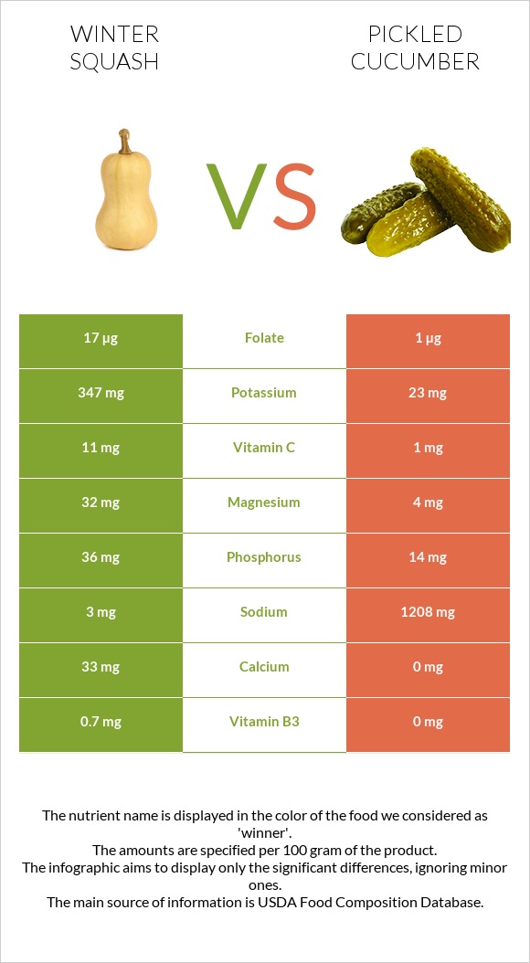Winter squash vs Pickled cucumber infographic