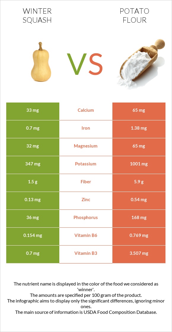 Winter squash vs Potato flour infographic