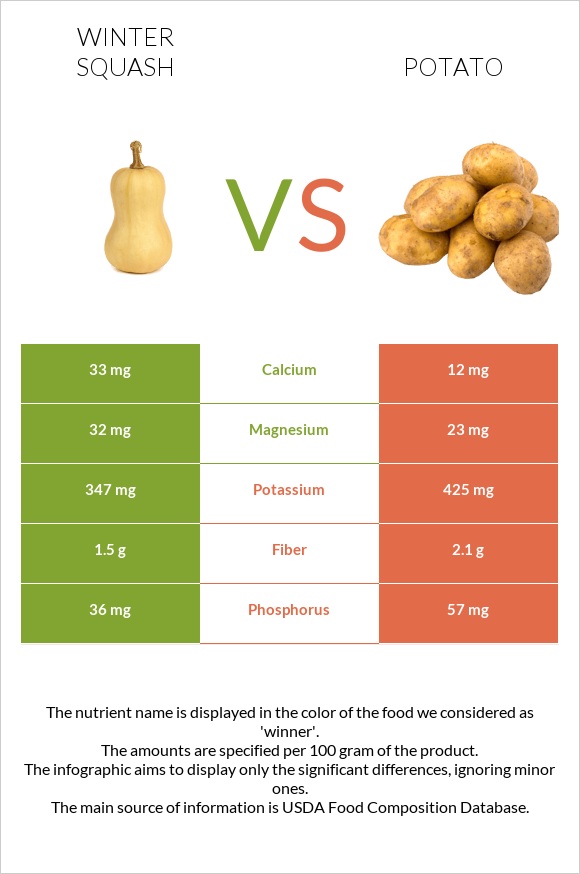 Winter squash vs Potato infographic