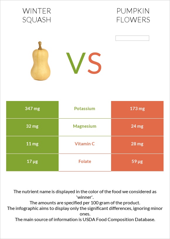 Winter squash vs Pumpkin flowers infographic