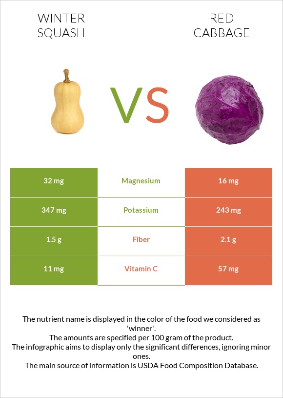 Winter squash vs Red cabbage infographic
