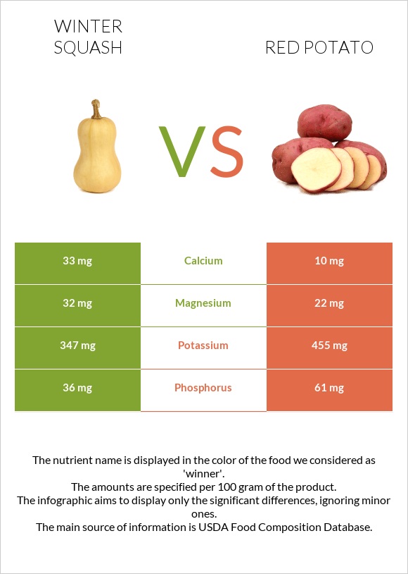 Winter squash vs Red potato infographic