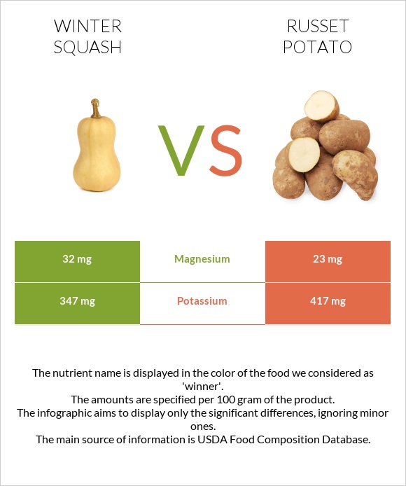 Winter squash vs Potatoes, Russet, flesh and skin, baked infographic