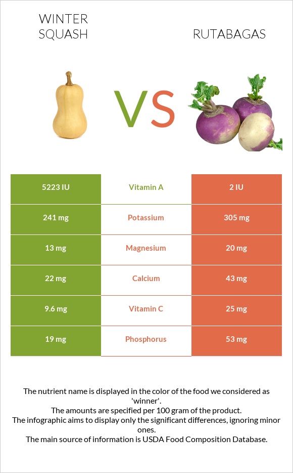 Winter squash vs Rutabagas infographic