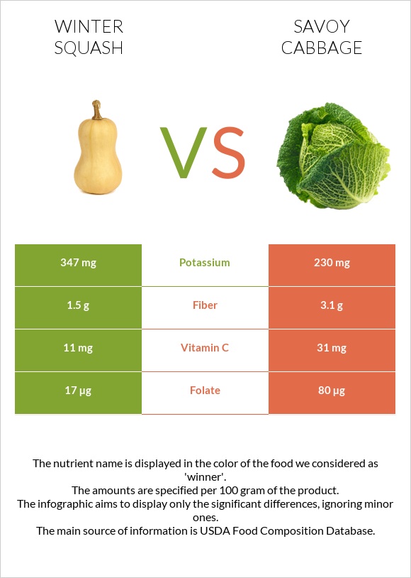 Winter squash vs Savoy cabbage infographic