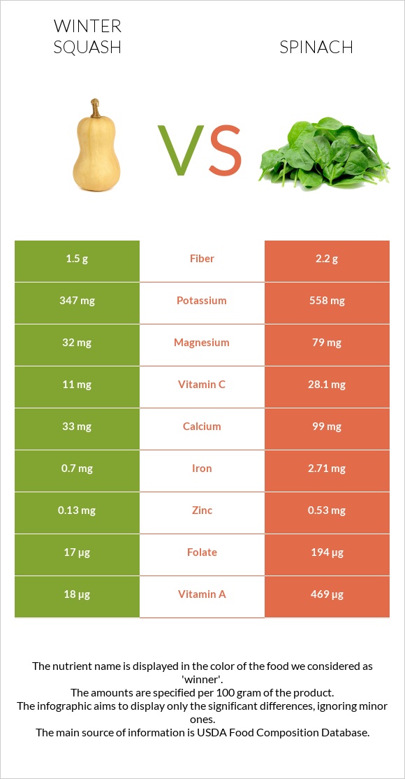 Winter squash vs Spinach infographic