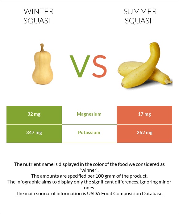 Winter squash vs Summer squash infographic