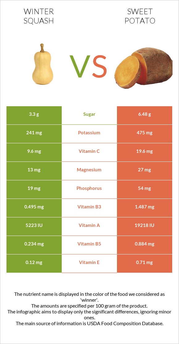 Winter squash vs Բաթաթ infographic