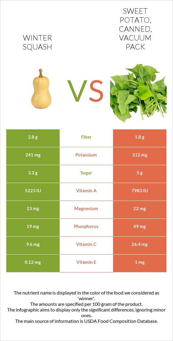 Winter squash vs. Sweet potato, canned, vacuum pack — InDepth