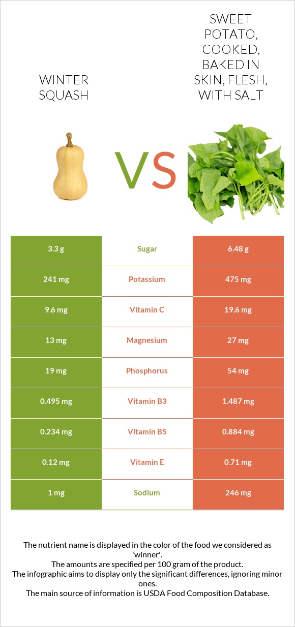 Winter squash vs Sweet potato, cooked, baked in skin, flesh, with salt infographic