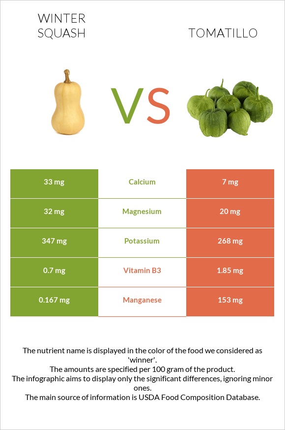 Winter squash vs Tomatillo infographic