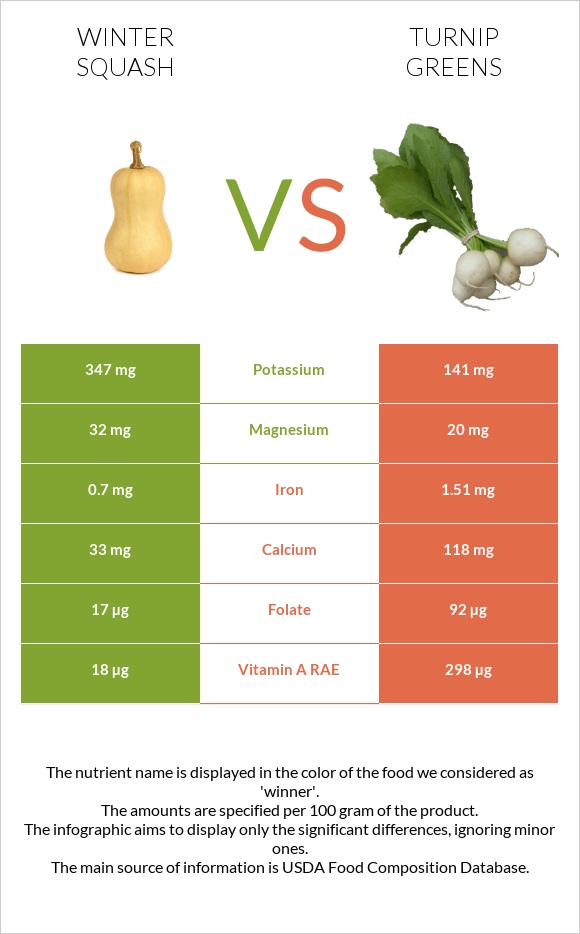 Winter squash vs Turnip greens infographic