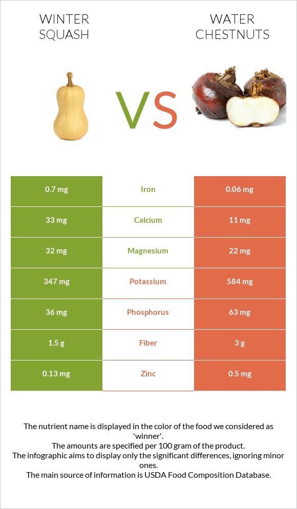 Winter squash vs Water chestnuts infographic