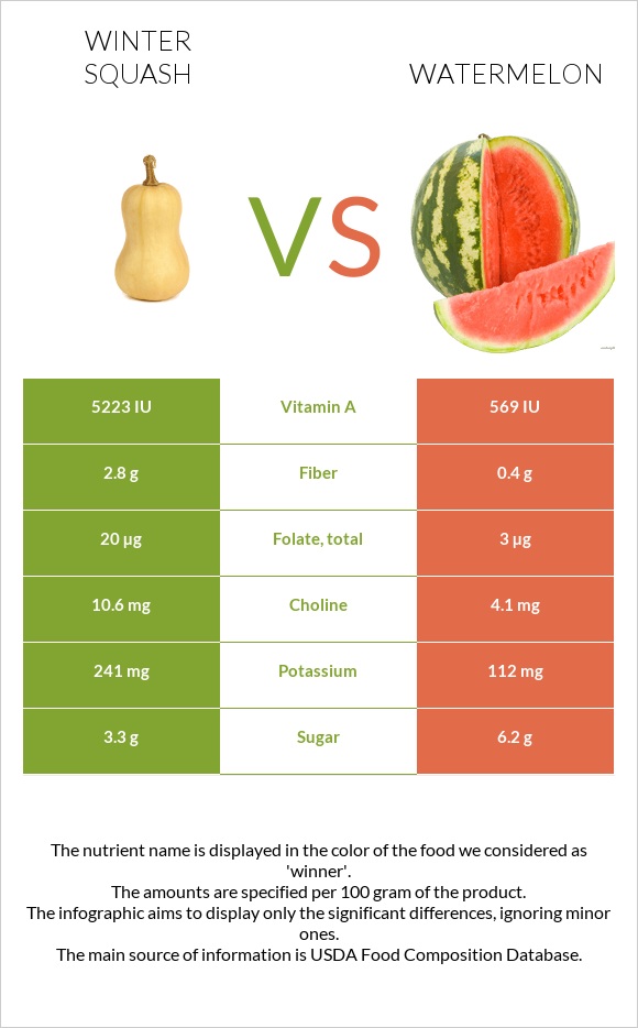 Squash Water Melon at Jennifer Morales blog