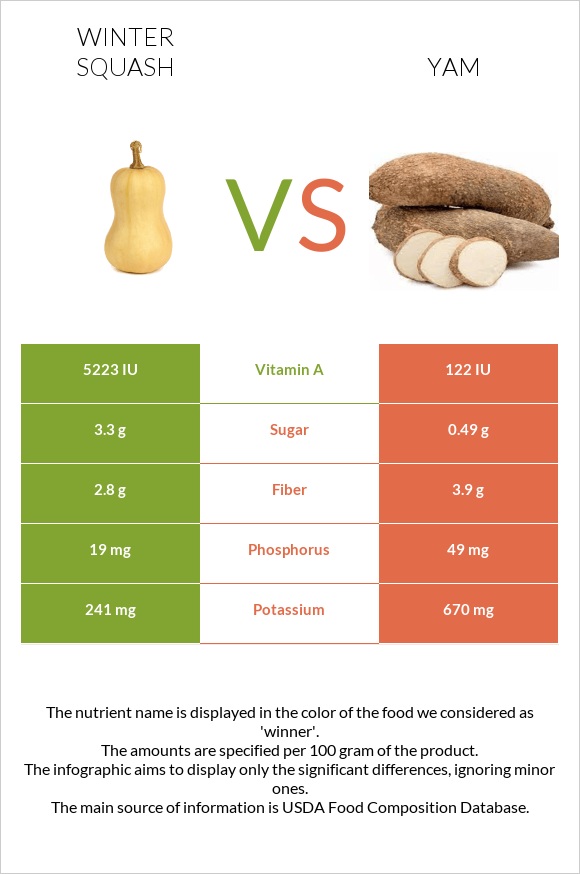 Winter squash vs Yam infographic