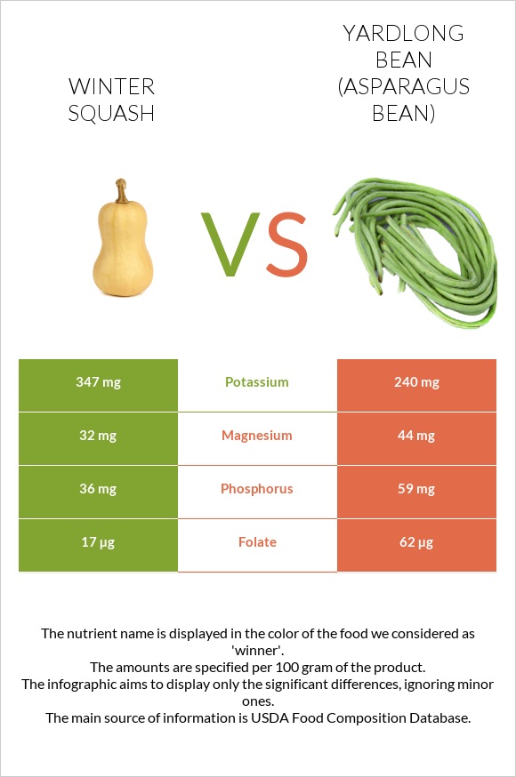 Winter squash vs Yardlong bean (Asparagus bean) infographic
