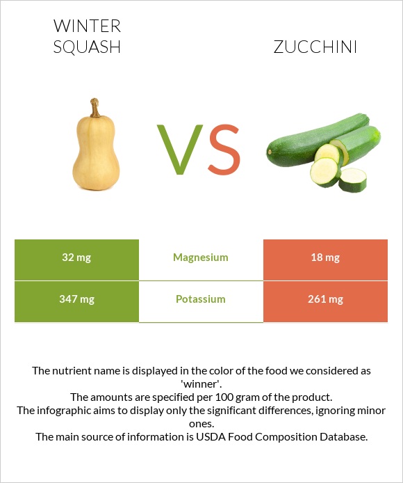 Winter squash vs Zucchini infographic