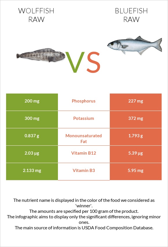 Wolffish raw vs Bluefish raw infographic