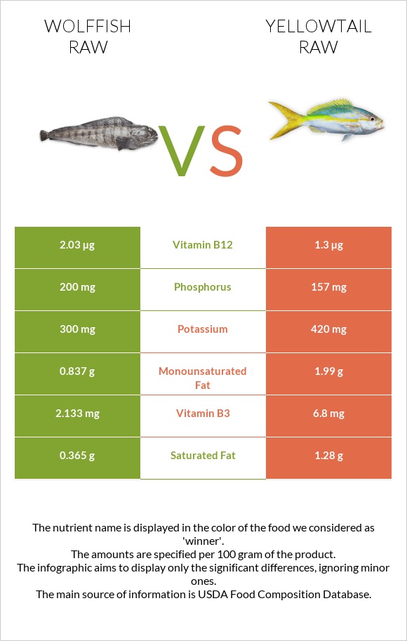Wolffish raw vs Yellowtail raw infographic