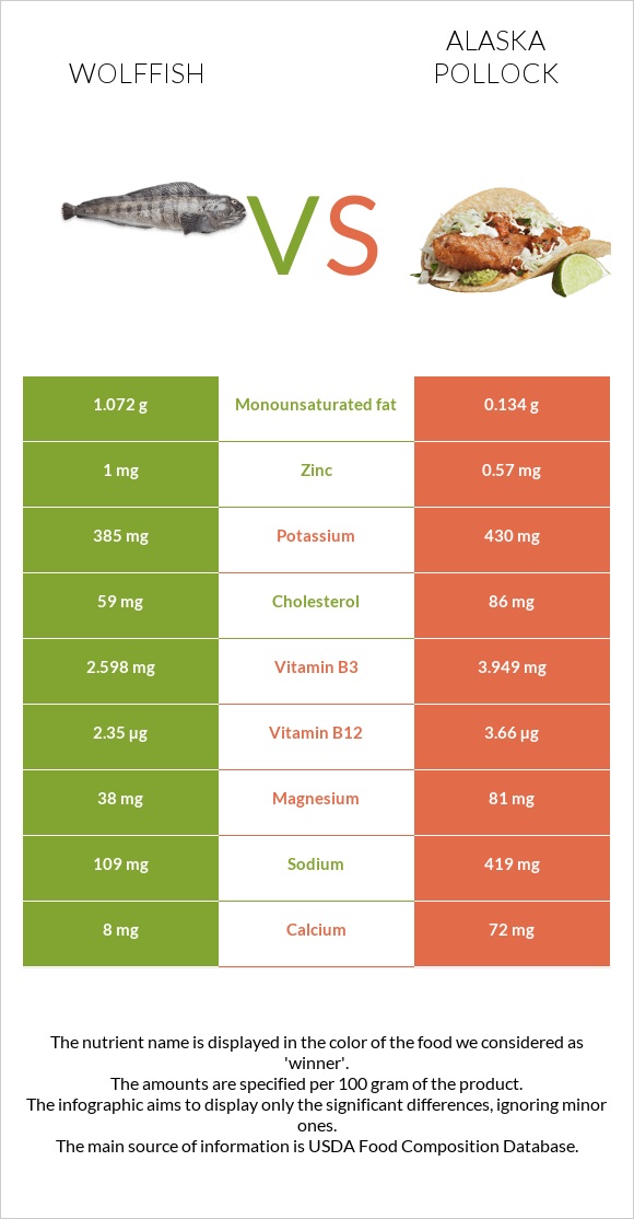 Wolffish vs Alaska pollock infographic