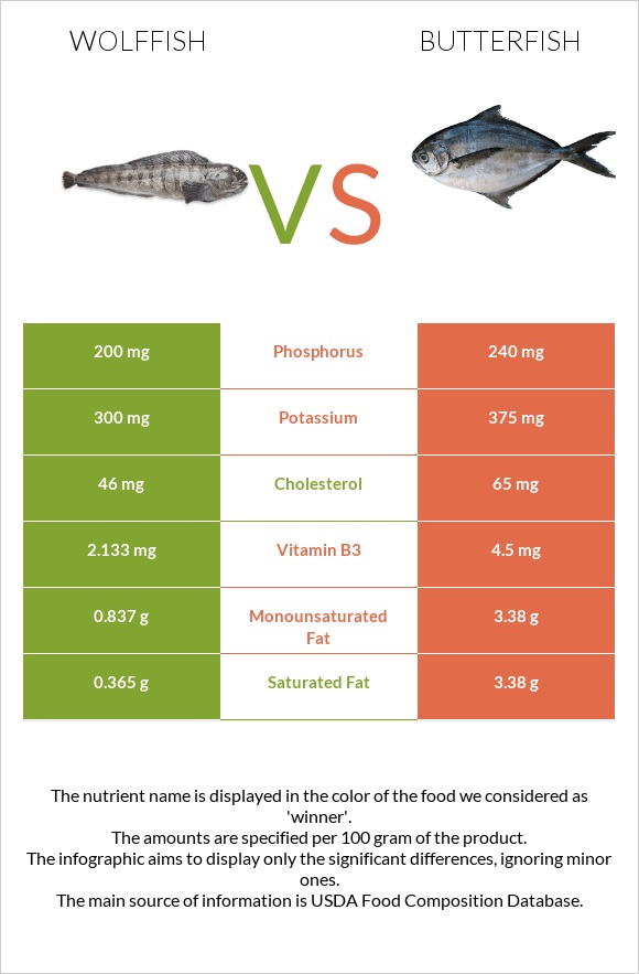 Wolffish vs Butterfish infographic