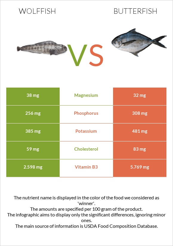 Wolffish vs Butterfish infographic