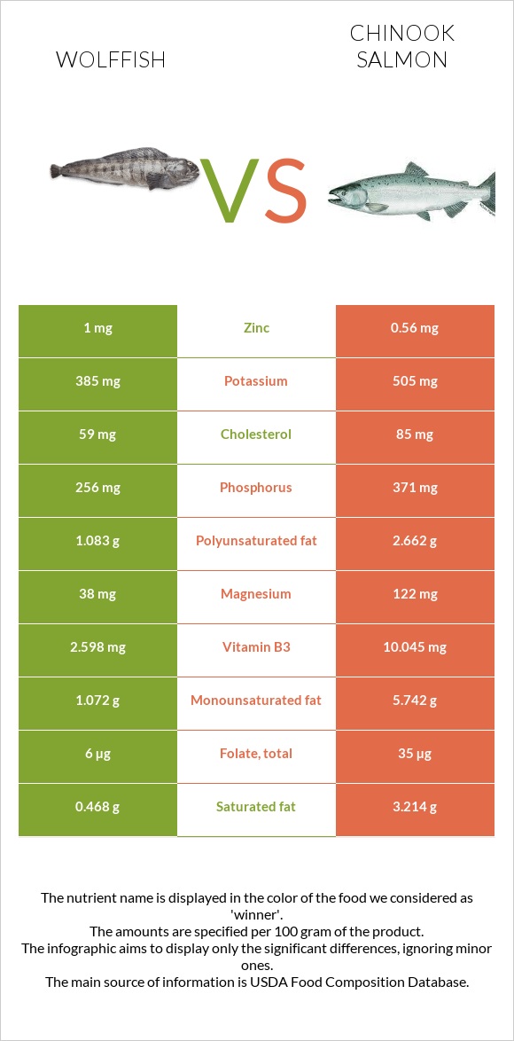 Wolffish vs Chinook salmon infographic