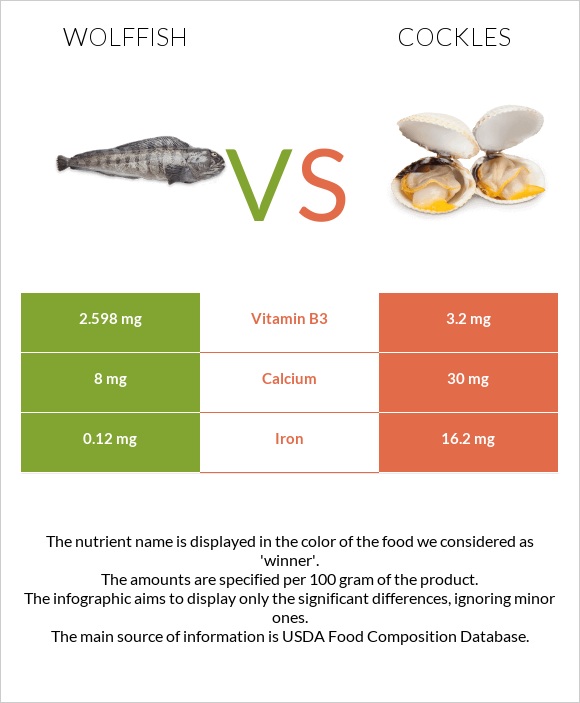 Wolffish vs Cockles infographic