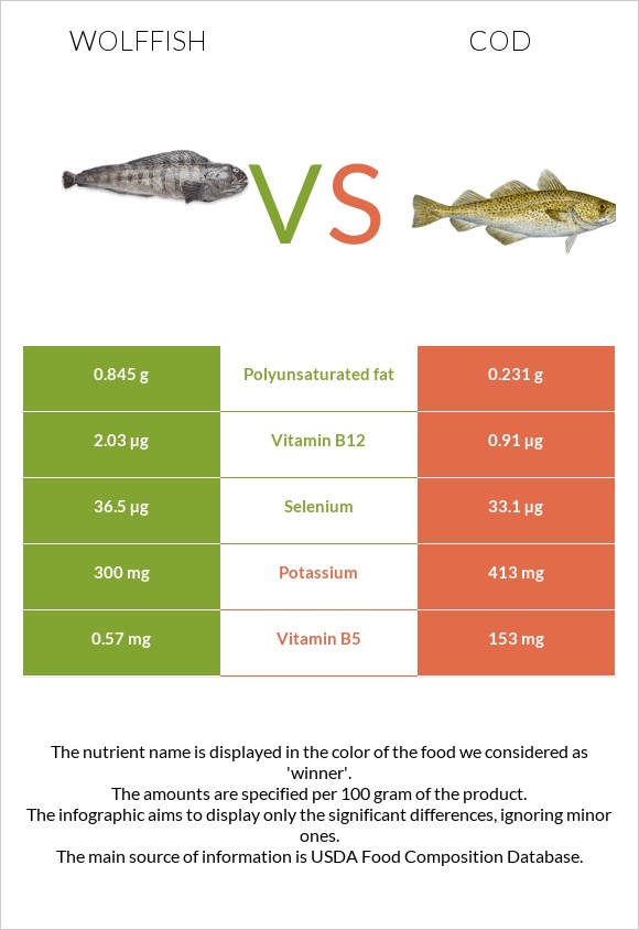 Wolffish vs Cod infographic