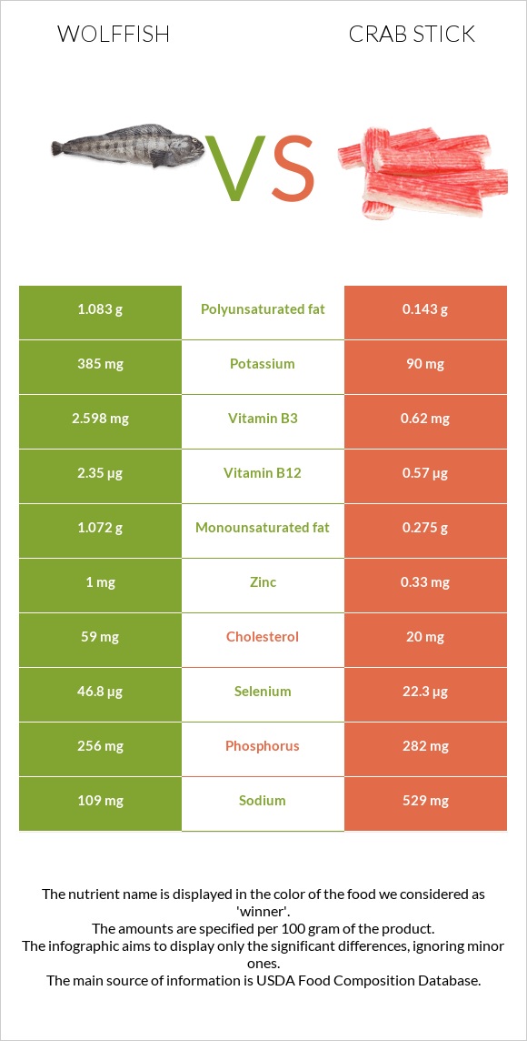 Wolffish vs Crab stick infographic