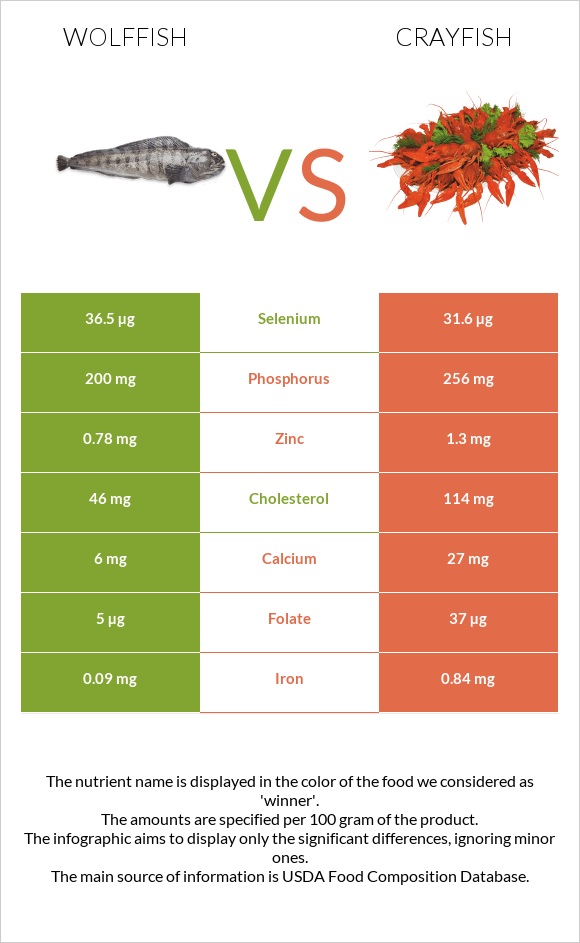 Wolffish vs Crayfish infographic