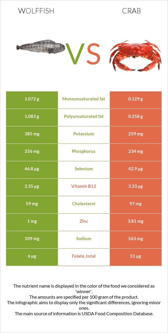 Wolffish vs Ծովախեցգետին infographic