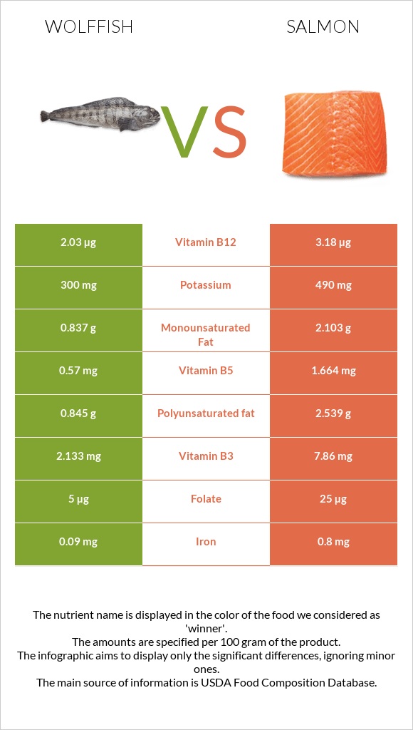 Wolffish vs Salmon infographic