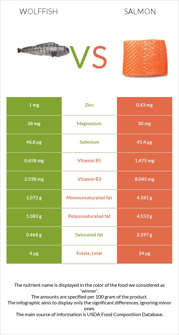 Wolffish vs Սաղմոն infographic