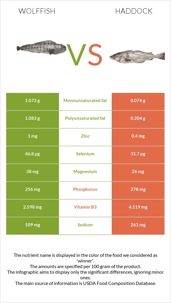 Wolffish vs Պիկշան infographic