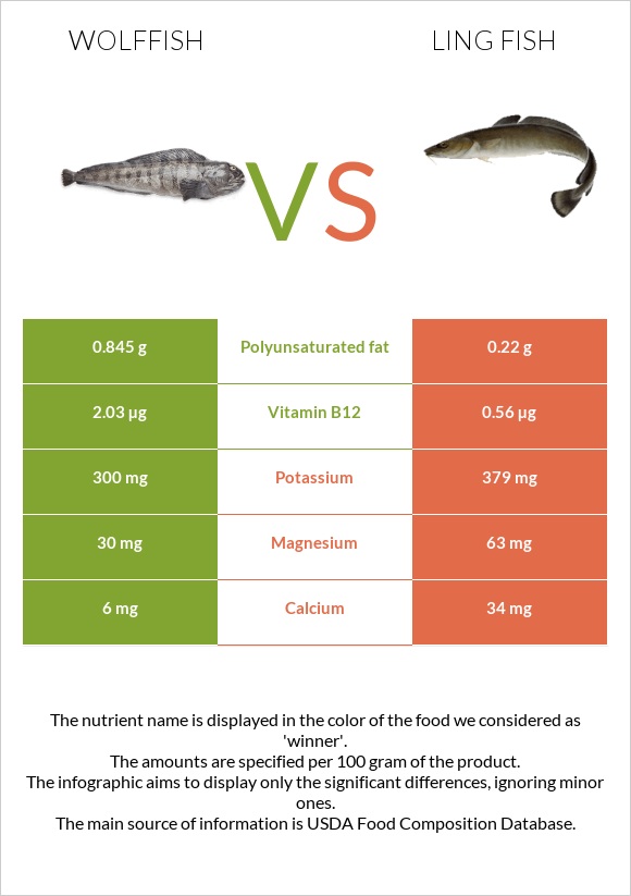 Wolffish vs Ling fish infographic