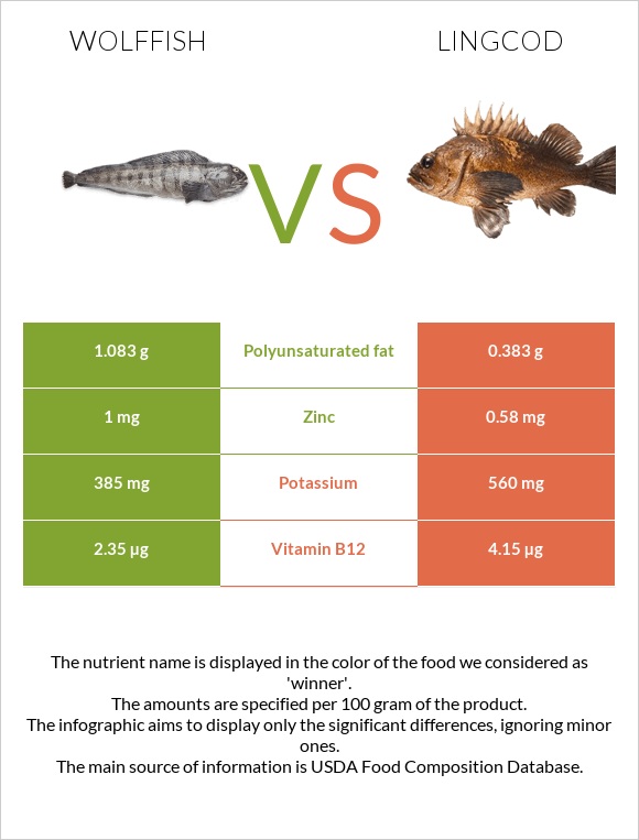 Wolffish vs Lingcod infographic